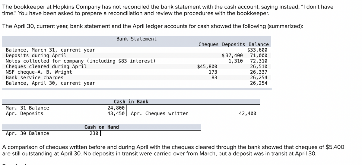 The bookkeeper at Hopkins Company has not reconciled the bank statement with the cash account, saying instead, "I don't have
time." You have been asked to prepare a reconciliation and review the procedures with the bookkeeper.
The April 30, current year, bank statement and the April ledger accounts for cash showed the following (summarized):
Balance, March 31, current year
Deposits during April
Notes collected for company (including $83 interest)
Cheques cleared during April
NSF cheque-A. B. Wright
Bank service charges
Balance, April 30, current year
Mar. 31 Balance
Apr. Deposits
Bank Statement
Apr. 30 Balance
Cash in Bank
24,800
43,450 Apr. Cheques written
Cash on Hand
230
Cheques Deposits Balance
$33,600
71,000
72,310
26,510
26,337
26, 254
26,254
$45,800
173
83
$ 37,400
1,310
42,400
A comparison of cheques written before and during April with the cheques cleared through the bank showed that cheques of $5,400
are still outstanding at April 30. No deposits in transit were carried over from March, but a deposit was in transit at April 30.