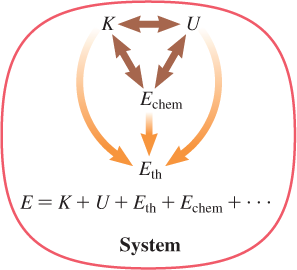 K-
U
Echem
Eth
E = K + U + Eth + Echem + · ·
System
