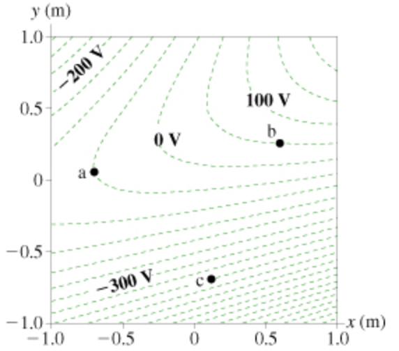 y (m)
1.0
0.5-
0-
-0.5-
-1.0
-200 V
-1.0
OV
-300 V
-0.5
0
100 V
b
0.5
-x (m)
1.0