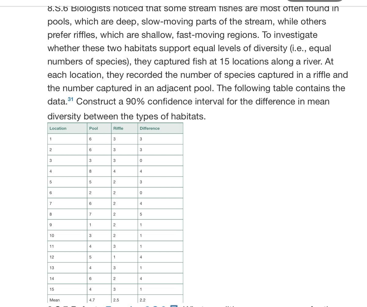 8.S.6 Blologists noticed that some stream fiIshes are most often found in
pools, which are deep, slow-moving parts of the stream, while others
prefer riffles, which are shallow, fast-moving regions. To investigate
whether these two habitats support equal levels of diversity (i.e., equal
numbers of species), they captured fish at 15 locations along a river. At
each location, they recorded the number of species captured in a riffle and
the number captured in an adjacent pool. The following table contains the
data.1 Construct a 90% confidence interval for the difference in mean
diversity between the types of habitats.
Location
Pool
Riffle
Difference
1
6
3
3
6
3
3
3
3
3
4
8
4
4
2
6
2
2
7
6
2
4
8
7
2
9.
1
2
1
10
3
2
11
4
3
1
12
5
4
13
4
1
14
2
15
4
3
1
Mean
4.7
2.5
2.2
