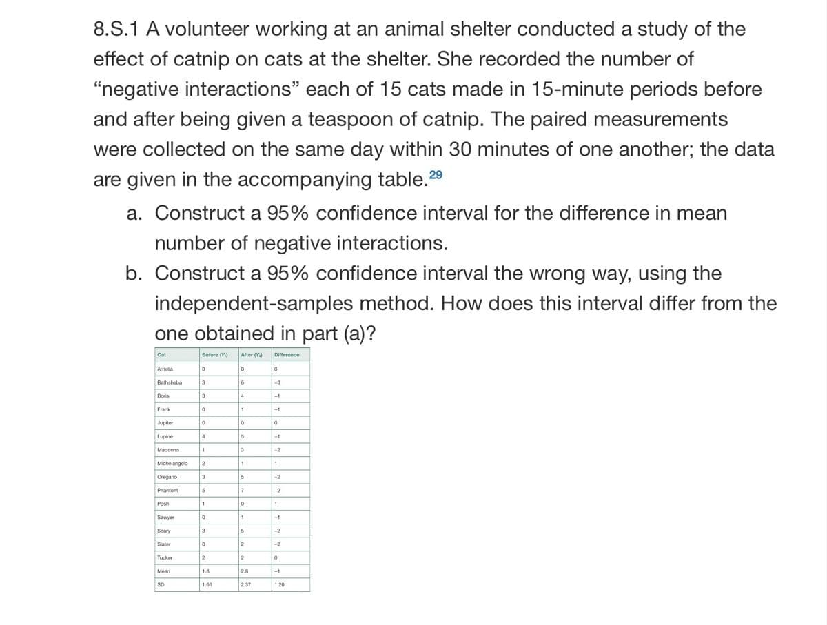 8.S.1 A volunteer working at an animal shelter conducted a study of the
effect of catnip on cats at the shelter. She recorded the number of
“negative interactions" each of 15 cats made in 15-minute periods before
and after being given a teaspoon of catnip. The paired measurements
were collected on the same day within 30 minutes of one another; the data
are given in the accompanying table.29
a. Construct a 95% confidence interval for the difference in mean
number of negative interactions.
b. Construct a 95% confidence interval the wrong way, using the
independent-samples method. How does this interval differ from the
one obtained in part (a)?
Cat
Before (Y.)
After (Y)
Difference
Amelia
Bathsheba
3
6
-3
Boris
3
4
-1
Frank
1
-1
Jupiter
Lupine
4
5
-1
Madonna
1.
3
-2
Michelangelo
2
1
Oregano
3
5
-2
Phantom
7
-2
Posh
1.
Sawyer
1
-1
Scary
3
5
-2
Slater
2
-2
Tucker
2
2
Mean
1.8
2.8
-1
SD
1.66
2.37
1.20
