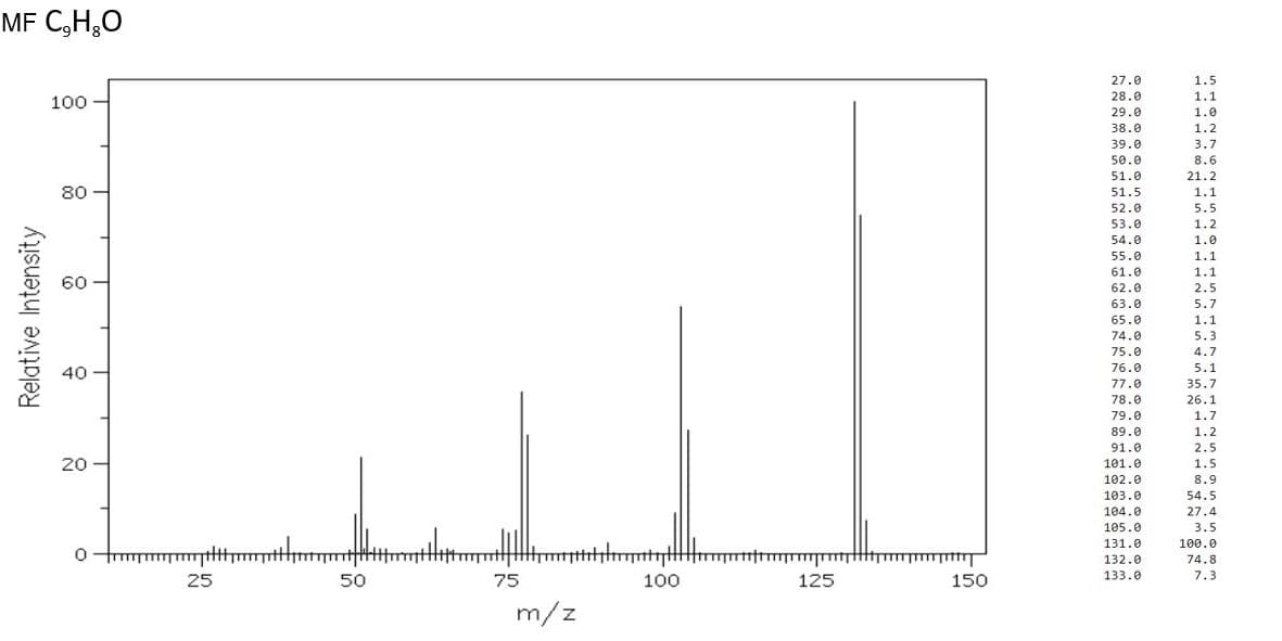 MF C₂H₂O
100
Relative Intensity
80-
60
40-
20
0|||
mtttttt
25
50
ttmmt
75
m/z
100
p
125
my
150
27.0
28.0
29.0
38.0
39.0
50.0
51.0
51.5
52.0
53.0
54.0
55.0
61.0
62.0
63.0
65.0
74.0
75.0
76.0
77.0
78.0
79.0
89.0
91.0
101.0
102.0
103.0
104.0
105.0
131.0
132.0
133.0
1.5
1.1
1.0
1.2
3.7
8.6
21.2
1.1
5.5
1.2
1.0
1.1
1.1
2.5
5.7
1.1
5.3
4.7
5.1
35.7
26.1
1.7
1.2
2.5
1.5
8.9
54.5
27.4
3.5
100.0
74.8
7.3