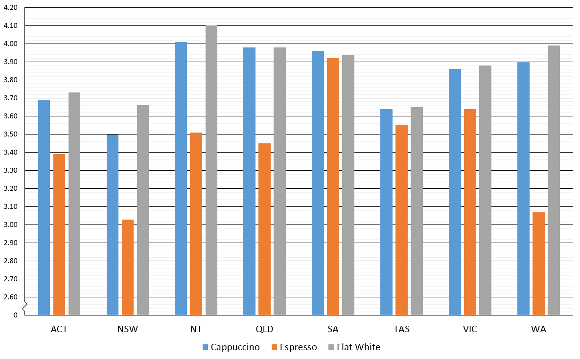 4.20
4.10
4.00
3.90
3.80
3.70
3.60
3.50
3.40
3.30
3.20
3.10
3.00
2.90
2.80
2.70
2.60
АСT
NSW
NT
QLD
SA
TAS
VIC
WA
I Cappuccino
I Espresso
I Flat White
