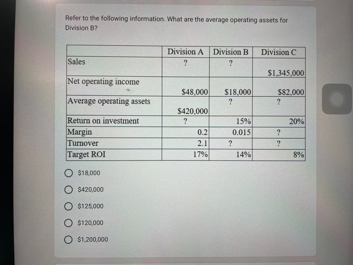 Refer to the following information. What are the average operating assets for
Division B?
Sales
Net operating income
Average operating assets
Return on investment
Margin
Turnover
Target ROI
$18,000
$420,000
$125,000
$120,000
$1,200,000
Division A Division B Division C
?
?
$48,000
$420,000
?
0.2
2.1
17%
$18,000
?
?
15%
0.015
14%
$1,345,000
$82,000
?
?
?
20%
8%