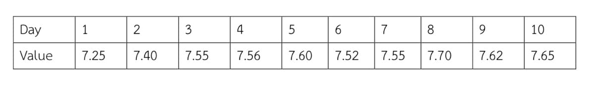 Day
Value
1
7.25
2
7.40
3
7.55
4
7.56
5
7.60
6
7.52
7
7.55
8
7.70
9
7.62
10
7.65