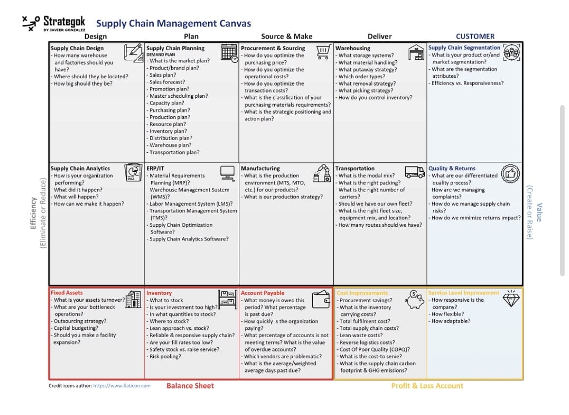 Strategok Supply Chain Management Canvas
Plan
Efficiency
(Eliminate or Reduce)
Design
Supply Chain Design
- How many warehouse
and factories should you
have?
- Where should they be located?
-How big should they be?
Supply Chain Analytics
How is your organization
performing?
What did it happen?
What will happen?
How can we make it happen?
Fixed
Assets
- What is your assets turnover?
- What are your bottleneck
operations?
- Outsourcing strategy?
Capital budgeting?
-Should you make a facility
expansion?
Supply Chain Planning
DEMAND PLAN
What is the market plan?
- Product/brand plan?
- Sales plan?
- Sales forecast?
CE
Promotion plan?
Master scheduling plan?
- Capacity plan?
- Purchasing plan?
- Production plan?
-Resource plan?
Inventory plan?
Distribution plan?
-Warehouse plan?
- Transportation plan?
SERP/IT
Material Requirements
Planning (MRP)?
Warehouse Management Sustem
(WMS)?
- Labor Management System (LMS)?
Transportation Management System
(TMS)?
- Supply Chain Optimization
Software?
-Supply Chain Analytics Software?
Inventory
- What to stock
Is your investment too high?
-In what quantities to stock?
- Where to stock?
Credit icons author: https://www.flaticon.com
P
Lean approach vs. stock?
- Reliable & responsive supply chain?
- Are your fill rates too low?
-Safety stock vs. raise service?
- Risk pooling?
Balance Sheet
G
Source & Make
Procurement & Sourcing
- How do you optimize the
purchasing price?
- How do you optimize the
operational costs?
- How do you optimize the
transaction costs?
IBC
What is the classification of your
purchasing materials requirements?
What is the strategic positioning and
action plan?
Manufacturing
- What is the production
environment (MTS, MTO,
etc.) for our products?
What is our production strategy?
Account Payable
What money is owed this
period? What percentage
is past due?
- How quickly is the organization
paying?
- What percentage of accounts is not
meeting terms? What is the value
of overdue accounts?
- Which vendors are problematic?
- What is the average/weighted
average days past due?
Deliver
Warehousing
- What storage systems?
What material handling?
- What putaway strategy?
Which order types?
- What removal strategy?
What picking strategy?
- How do you control inventory?
Transportation
What is the modal mix?
- What is the right packing?
What is the right number of
carriers?
-Should we have our own fleet?
- What is the right fleet size,
equipment mix, and location?
How many routes should we have?
Cost Improvements
- Procurement savings?
- What is the inventory
carrying costs?
-Total fulfilment cost?
- Total supply chain costs?
- Lean waste costs?
-Reverse logistics costs?
- Cost Of Poor Quality (COPQ)?
- What is the cost-to serve?
- What is the supply chain carbon
footprint & GHG emissions?
CUSTOMER
Supply Chain Segmentation
- What is your product or/and
market segmentation?
- What are the segmentation
attributes?
-Efficiency vs. Responsiveness?
Quality & Returns
- What are our differentiated
quality process?
-How are we managing
complaints?
-How do we manage supply chain
risks?
- How do we minimize returns impact?
Service Level Improvement
- How responsive is the
company?
- How flexible?
- How adaptable?
Profit & Loss Account
-
#²
(Create or Raise)
Value