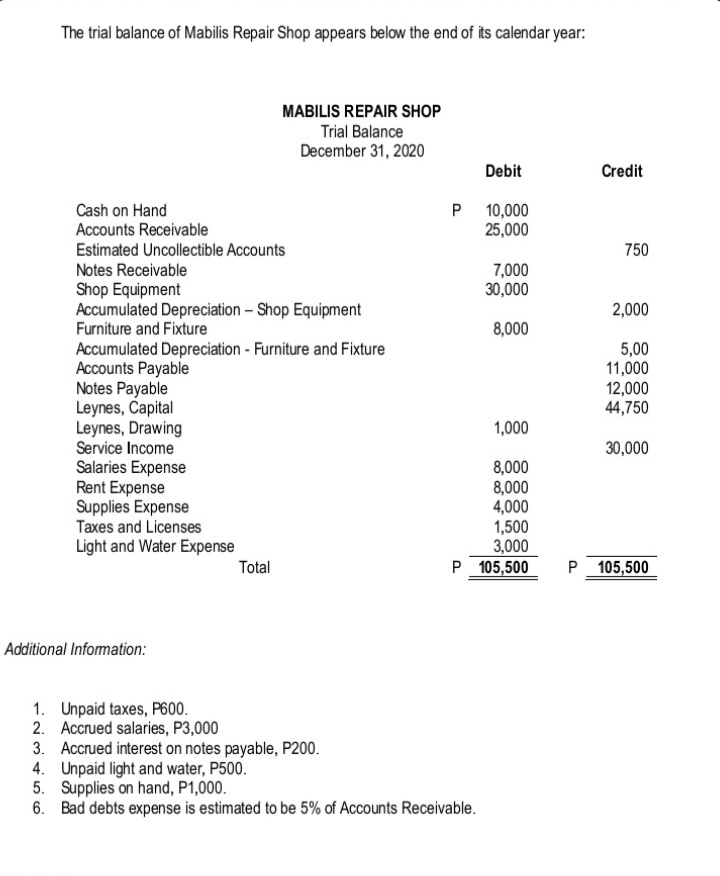 The trial balance of Mabilis Repair Shop appears below the end of its calendar year:
MABILIS REPAIR SHOP
Trial Balance
December 31, 2020
Debit
Credit
Cash on Hand
Accounts Receivable
P
10,000
25,000
Estimated Uncollectible Accounts
750
Notes Receivable
7,000
30,000
Shop Equipment
Accumulated Depreciation – Shop Equipment
Furniture and Fixture
Accumulated Depreciation - Furniture and Fixture
Accounts Payable
Notes Payable
Leynes, Capital
Leynes, Drawing
Service Income
2,000
8,000
5,00
11,000
12,000
44,750
1,000
30,000
Salaries Expense
Rent Expense
Supplies Expense
Taxes and Licenses
8,000
8,000
4,000
1,500
3,000
P 105,500
Light and Water Expense
Total
P 105,500
Additional Information:
1. Unpaid taxes, P600.
2. Accrued salaries, P3,000
3. Accrued interest on notes payable, P200.
4. Unpaid light and water, P500.
5. Supplies on hand, P1,000.
6. Bad debts expense is estimated to be 5% of Accounts Receivable.
