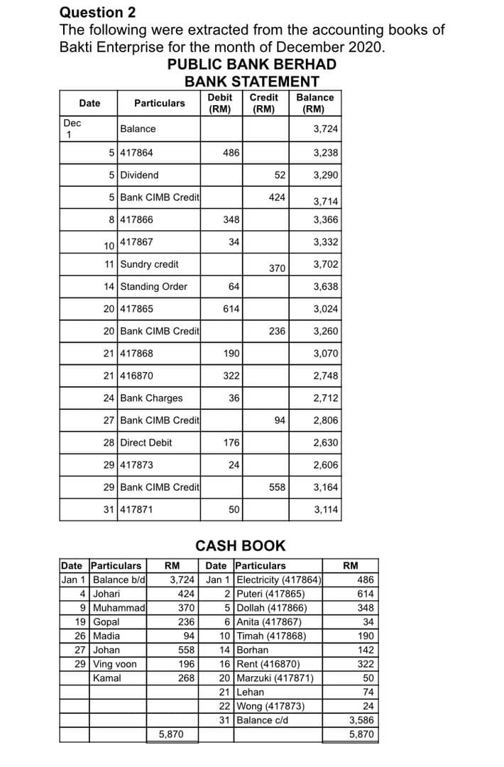 Question 2
The following were extracted from the accounting books of
Bakti Enterprise for the month of December 2020.
PUBLIC BANK BERHAD
BANK STATEMENT
Debit
(RM)
Credit
Balance
Date
Particulars
(RM)
(RM)
Dec
Balance
3,724
5 417864
486
3,238
5 Dividend
52
3,290
5 Bank CIMB Credit
424
3,714
8 417866
348
3,366
417867
10
34
3,332
11 Sundry credit
3,702
370
14 Standing Order
64
3,638
20 417865
614
3,024
20 Bank CIMB Credit
236
3,260
21 417868
190
3,070
21 416870
322
2,748
24 Bank Charges
36
2,712
27 Bank CIMB Credit
94
2,806
28 Direct Debit
176
2,630
29 417873
24
2,606
29 Bank CIMB Credit
558
3,164
31 417871
50
3,114
CASH BOOK
Date Particulars
Electricity (417864)
2 Puteri (417865)
5 Dollah (417866)
Date Particulars
Jan 1 Balance b/d
RM
RM
3,724 Jan
486
4 Johari
424
614
9 Muhammad
370
348
19 Gopal
236
6 Anita (417867)
10 Timah (417868)
14 Borhan
34
26 Madia
94
190
27 Johan
558
142
16 Rent (416870)
20 Marzuki (417871)
29 Ving voon
196
322
Kamal
268
50
21 Lehan
74
22 Wong (417873)
31 Balance c/d
24
3,586
5,870
5,870
