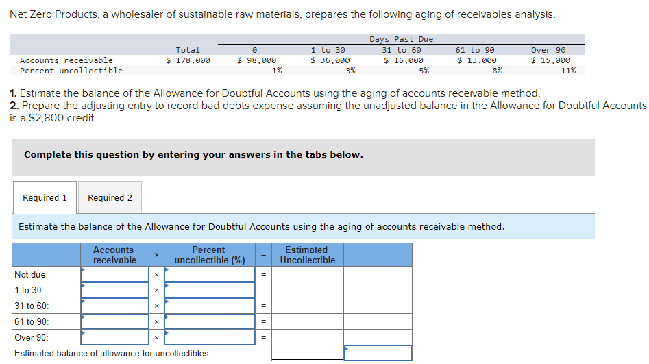 Net Zero Products, a wholesaler of sustainable raw materials, prepares the following aging of receivables analysis.
Days Past Due
31 to 60
$ 16,000
Accounts receivable
Percent uncollectible
Total
$ 178,000
Required 1 Required 2
0
$ 98,000
1%
Accounts
receivable
Complete this question by entering your answers in the tabs below.
Percent
uncollectible (%)
Not due:
1 to 30:
31 to 60:
61 to 90:
Over 90:
Estimated balance of allowance for uncollectibles
1. Estimate the balance of the Allowance for Doubtful Accounts using the aging of accounts receivable method.
2. Prepare the adjusting entry to record bad debts expense assuming the unadjusted balance in the Allowance for Doubtful Accounts
is a $2,800 credit.
11
1 to 30
$ 36,000
Estimate the balance of the Allowance for Doubtful Accounts using the aging of accounts receivable method.
Estimated
Uncollectible
=
3%
=
=
5%
61 to 90
$ 13,000
8%
Over 90
$ 15,000
11%