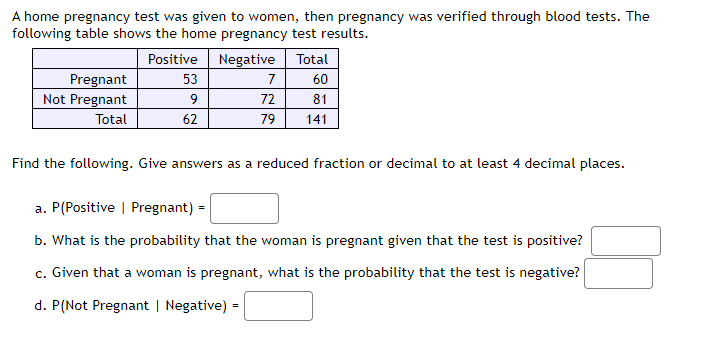 A home pregnancy test was given to women, then pregnancy was verified through blood tests. The
following table shows the home pregnancy test results.
Positive
Negative
53
Pregnant
Not Pregnant
Total
9
62
Total
7
60
72
81
79 141
Find the following. Give answers as a reduced fraction or decimal to at least 4 decimal places.
a. P (Positive | Pregnant) =
b. What is the probability that the woman is pregnant given that the test is positive?
c. Given that a woman is pregnant, what is the probability that the test is negative?
d. P(Not Pregnant | Negative) =