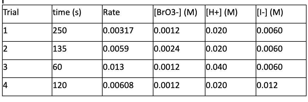 Trial
1
12
13
14
time (s)
250
135
60
120
Rate
0.00317
0.0059
0.013
0.00608
[BrO3-] (M) [H+] (M)
0.0012
0.020
0.0024
0.0012
0.0012
0.020
0.040
0.020
[1-] (M)
0.0060
0.0060
0.0060
0.012