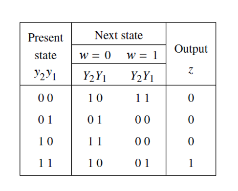 Present
Next state
Output
state
W = 0
w = 1
Z.
Y2Y1
Y2Y1
00
10
11
0 1
0 1
00
10
1 1
00
11
10
0 1
1
