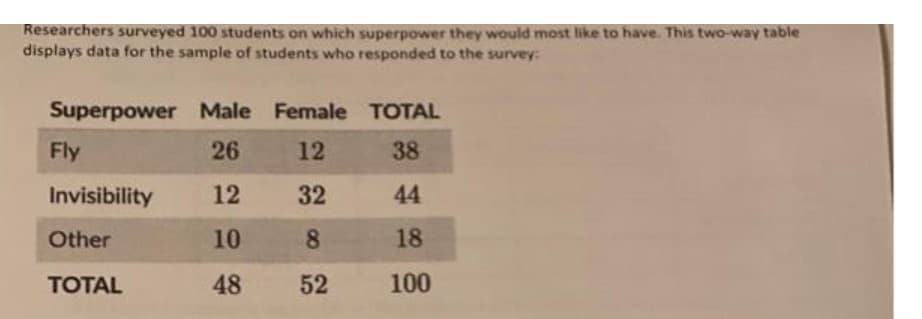 Researchers surveyed 100 students on which superpower they would most like to have. This two-way table
displays data for the sample of students who responded to the survey:
Superpower Male Female TOTAL
Fly
26
12
38
Invisibility
12
32
44
Other
10
8.
18
TOTAL
48
52
100
