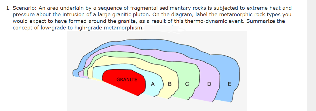 1. Scenario: An area underlain by a sequence of fragmental sedimentary rocks is subjected to extreme heat and
pressure about the intrusion of a large granitic pluton. On the diagram, label the metamorphic rock types you
would expect to have formed around the granite, as a result of this thermo-dynamic event. Summarize the
concept of low-grade to high-grade metamorphism.
GRANITE
A
C
D
E
