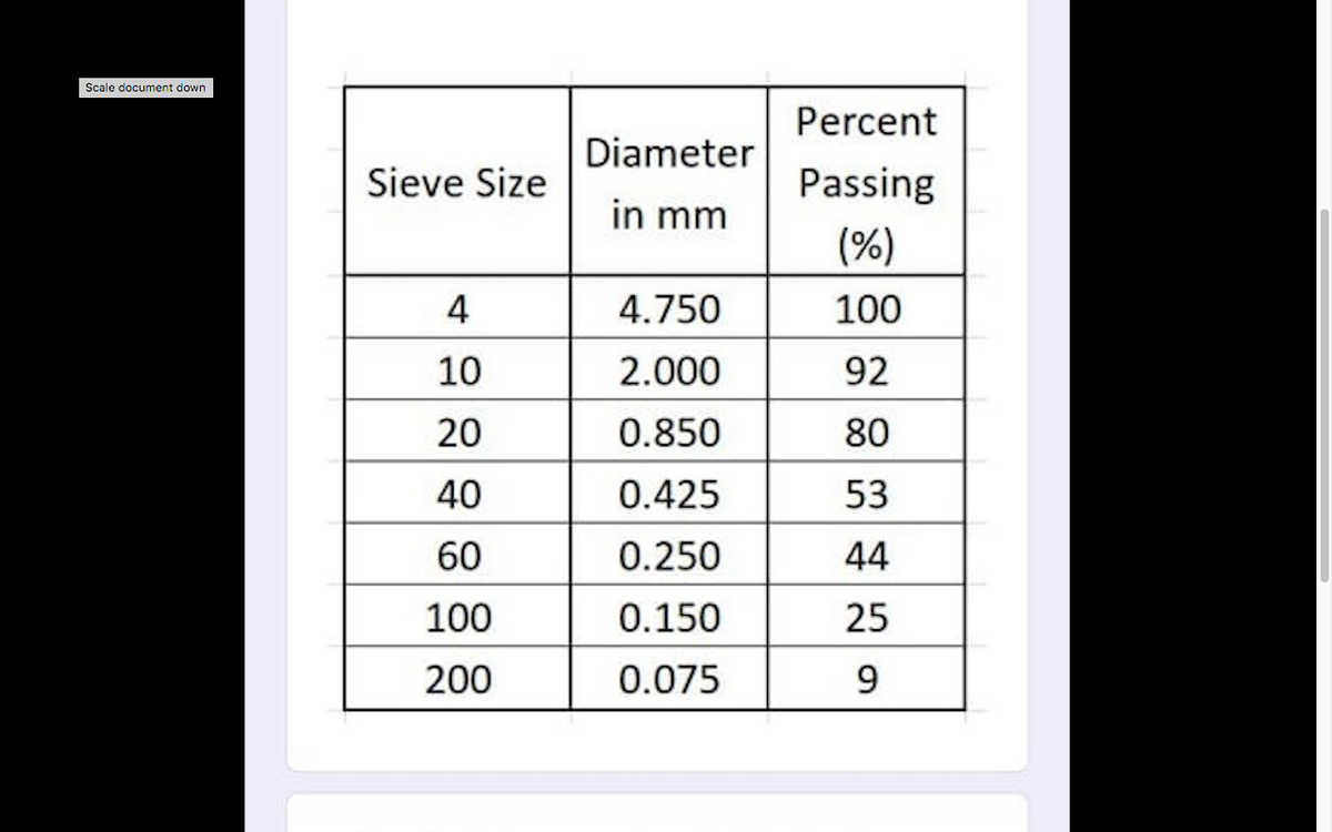 Scale document down
Percent
Diameter
Sieve Size
Passing
in mm
(%)
4
4.750
100
10
2.000
92
20
0.850
80
40
0.425
53
60
0.250
44
100
0.150
25
200
0.075
