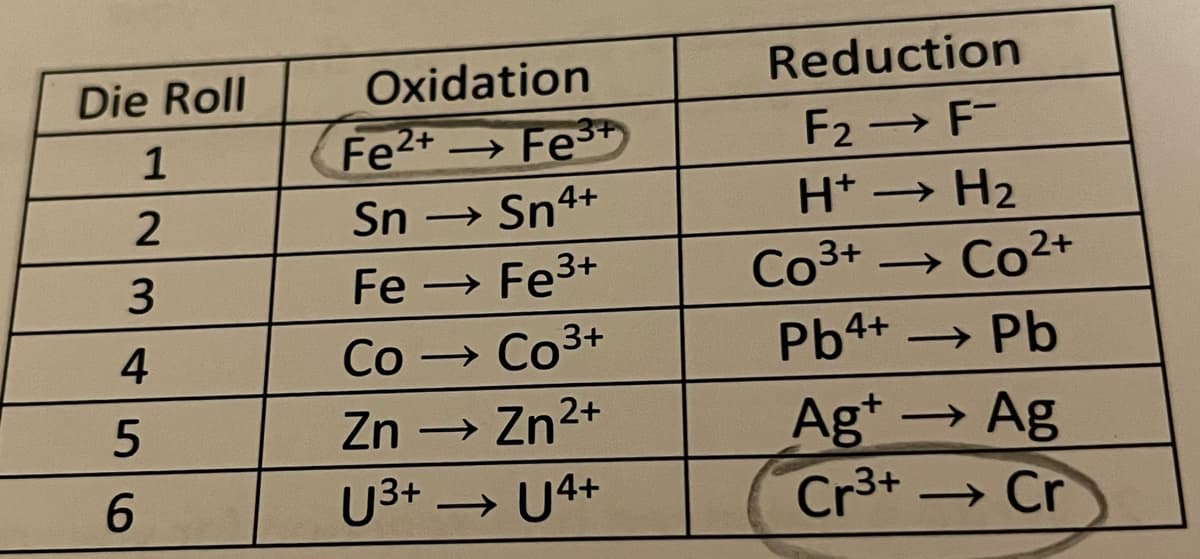 Die Roll
1
23456
Oxidation
Fe2+→Fe³+
Sn → Sn4+
Fe → Fe³+
Co → Co³+
Zn → Zn²+
U³+ → U4+
Reduction
F₂ → F-
H* → H₂
→>>>
Co²+
CO³+
Pb4+ →>>> Pb
Ag+ - Ag
Cr³+
→ Cr