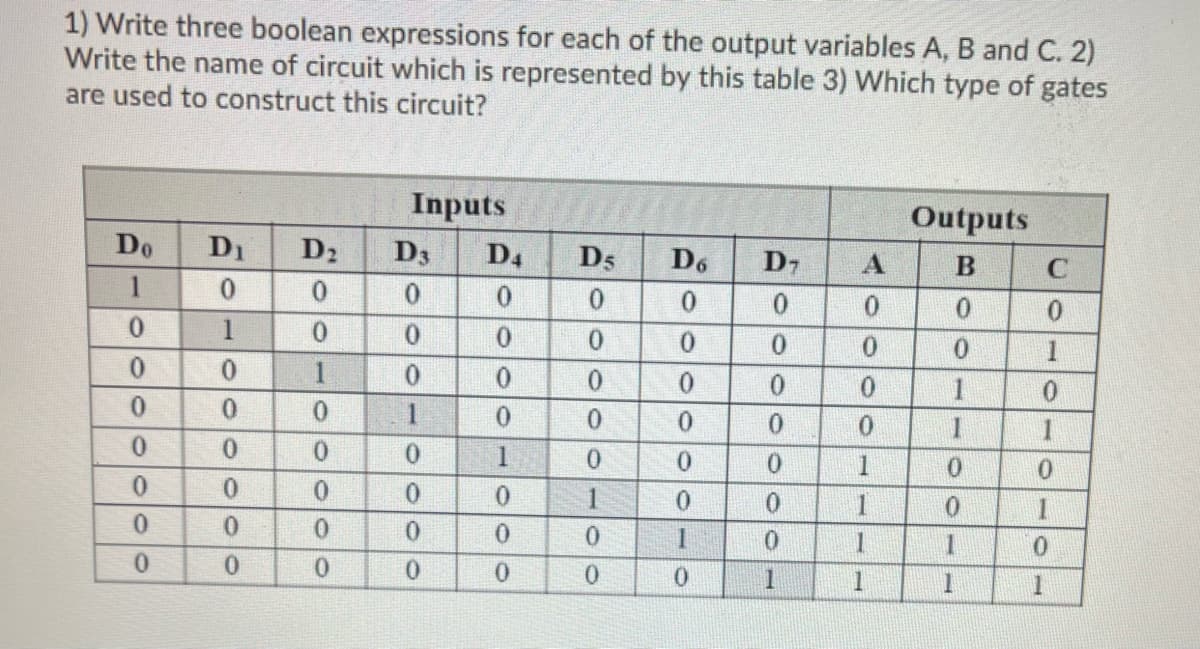 1) Write three boolean expressions for each of the output variables A, B and C. 2)
Write the name of circuit which is represented by this table 3) Which type of gates
are used to construct this circuit?
Do
1
0
0
0
0
00
0
D₁ D2
0
1
0
0
0
0
0
0
0
1
0
0
0
0
0
Inputs
D3
0
0
0
1
0
0
0
0
D4
0
0
0
0
1
0
0
0
D5
0
0
0
0
0
1
0
0
D6
0
0
0
0
0
0
1
0
D7
0
0
0
0
0
0
1
A
0
0
0
0
1
1
1
1
Outputs
B
0
0
1
1
0
0
1
1
C
0
1
0
1
0
1
0
1