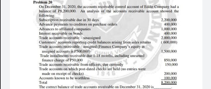 Problem 20
On December 31, 2020, the accounts receivable control account of Eddie Company had a
balance of PS,200,000. An analysis of the accounts receivable account showed the
following:
Subscription receivable due in 30 days
Advance payments to creditors on purchase orders
Advances to affiliated companies
Interest receivable on bonds
Trade accounts receivable - unassigned
Customers' accounts reporting credit balances arising from sales returns
Trade accounts receivable - assigned (Finance Company's equity in
assigned accounts is P500,000) OMNA
Trade installments receivable due 1-18 months, including unearned
finance charge of P50,000
Trade accounts receivable from officers, due currently
Trade accounts on which post-dated checks are held (no entries were
made on receipt of checks)
Accounts known to be worthless
Total
2,200,000
400,000
1,000,000
400,000
2,000,000
( 600,000)
1,500,000
850,000
150,000
200,000
100,000
8,200,000
The correct balance of trade accounts receivable on December 31, 2020 is_
TAN
