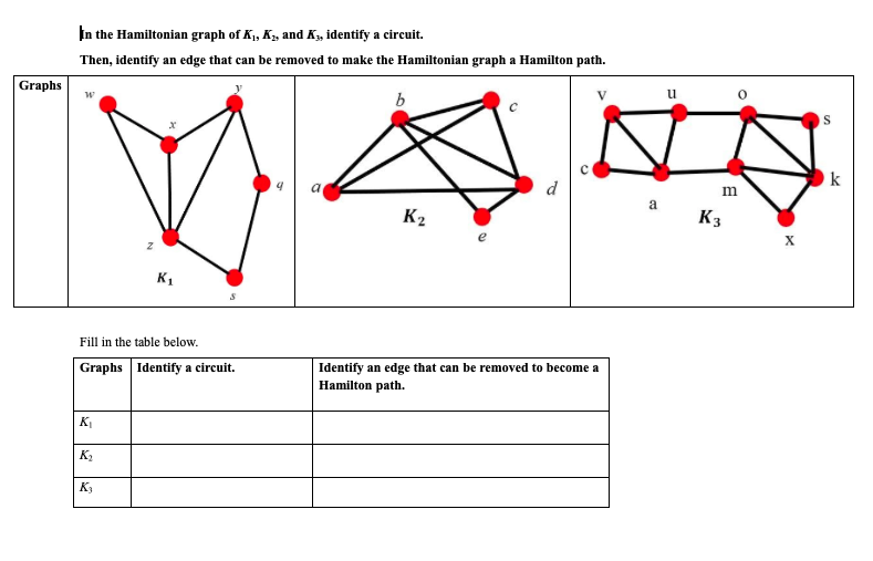 In the Hamiltonian graph of K,, Kz, and K5, identify a circuit.
Then, identify an edge that can be removed to make the Hamiltonian graph a Hamilton path.
Graphs
d
m
K2
K3
e
X
K1
Fill in the table below.
Graphs Identify a circuit.
Identify an edge that can be removed to become a
Hamilton path.
