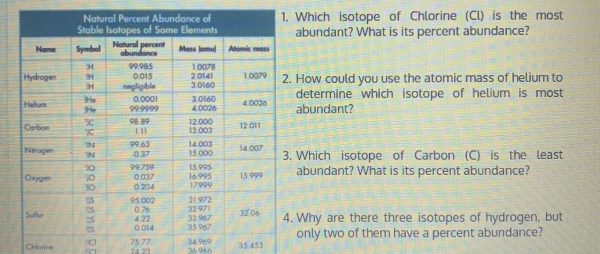 Natural Percent Abundance of
Stable Isotopes of Some Elements
Natural percent
abundance
1. Which isotope of Chlorine (CI) is the most
abundant? What is its percent abundance?
Name
Symbol
Mass lamu)
Atomic mass
99.985
1.0078
2.0141
3.0160
2. How could you use the atomic mass of helium to
determine which isotope of helium is most
Hydrogen
H.
O015
1.0079
negligible
3.0160
4.0026
0.0001
Helium
He
He
40026
99.9999
abundant?
Carbon
98.89
1.11
12.000
13.003
12 011
99.63
0 37
14.003
15.000
IN
Narogen
14.007
3. Which isotope of Carbon (C) is the least
abundant? What is its percent abundance?
IN
99.759
0.037
0.204
15.995
16995
17999
Oxygen
15.999
10
95 002
0.76
4 22
O 014
31.972
32971
33.967
35967
32.06
4. Why are there three isotopes of hydrogen, but
only two of them have a percent abundance?
Sulfur
75 77
24 23
34 969
36.960
Chiorine
35 453
