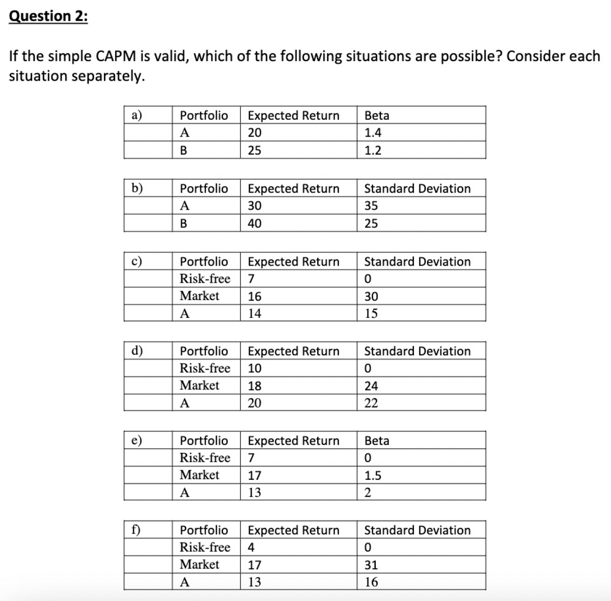 Question 2:
If the simple CAPM is valid, which of the following situations are possible? Consider each
situation separately.
a)
b)
c)
d)
e)
f)
Portfolio
A
B
Portfolio
A
B
Expected Return
20
25
Expected Return
30
40
Portfolio
Risk-free 7
Market
A
Expected Return
16
14
Portfolio
Risk-free 10
Market
18
A
20
Expected Return
Portfolio
Risk-free 7
Market
A
Expected Return
17
13
Portfolio
Risk-free 4
Market
A
Expected Return
17
13
Beta
1.4
1.2
Standard Deviation
35
25
Standard Deviation
0
30
15
Standard Deviation
0
24
22
Beta
0
1.5
2
Standard Deviation
0
31
16