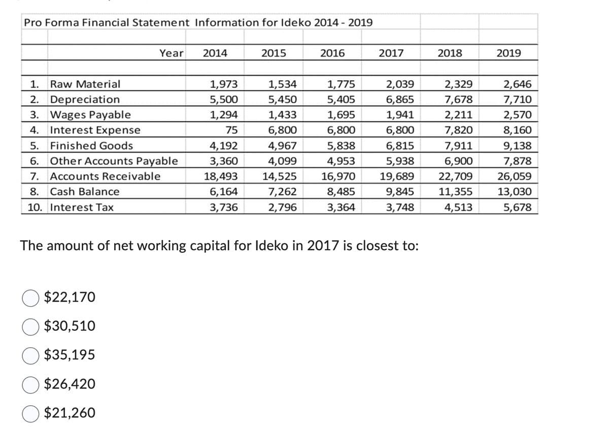 Pro Forma Financial Statement Information for Ideko 2014 - 2019
Year
1. Raw Material
2. Depreciation
3. Wages Payable
4. Interest Expense
5. Finished Goods
6. Other Accounts Payable
7. Accounts Receivable
8. Cash Balance
10. Interest Tax
$22,170
$30,510
$35,195
$26,420
$21,260
2014
1,973
5,500
1,294
75
4,192
3,360
18,493
6,164
3,736
2015
1,534
5,450
1,433
6,800
4,967
4,099
14,525
7,262
2,796
2016
1,775
5,405
1,695
6,800
5,838
4,953
16,970
8,485
3,364
2017
2,039
6,865
1,941
6,800
6,815
5,938
19,689
9,845
3,748
The amount of net working capital for Ideko in 2017 is closest to:
2018
2,329
7,678
2,211
7,820
7,911
6,900
22,709
11,355
4,513
2019
2,646
7,710
2,570
8,160
9,138
7,878
26,059
13,030
5,678