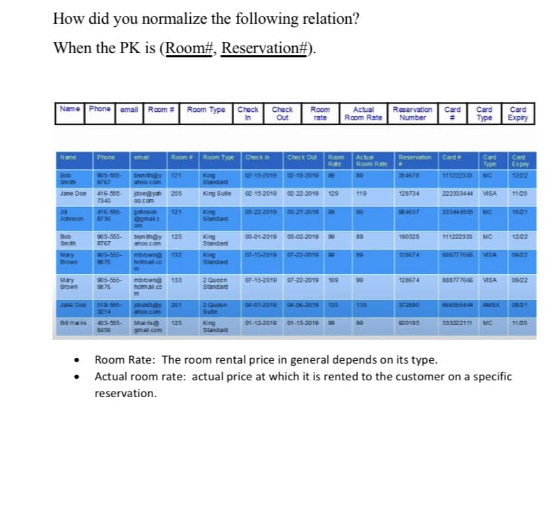 How did you normalize the following relation?
When the PK is (Room#, Reservation#).
Name Phone email Room = Room Type Check Check
Actual
Room Rate
Reservation Card
Number
Room
Card
Card
Type Expiry
In
Out
rate
Name
Phone
emal
Room
Room Type
Check in
Check Out
Room
Actual
Room Rate
Card
Reservation
Card
Card
Rate
Type
Expiry
Bob
Sm th
905-560-
8767
bsm th@y
ahoo com
121
02-15-2019
02-18-2019
99
89
354678
111222333
MC
1222
King
Standard
416-565-
7340
Jane Doe
jdoe@yah
205
King Suite
02-15-2019
02-22-2019
129
119
128734
222333444
VISA
11.20
00.com
JI
416-555-
johnson
egmalc
121
King
Standard
03-22-2019
03-27-2019
99
99
984637
333444555
MC
1021
Johnson
8730
bsmith@y
ahoo.com
Bob
905-565-
125
King
Standard
03-01-2019
03-02-2019
99
89
190328
111222333
MC
1222
Smith
8767
mbrowne
hotmail co
09.22
Mary
Brown
905-565-
9676
132
King
Standard
07-15-2019
07-22-2019
90
89
128674
888777666
VISA
Mary
Brown
2 Queen
Standard
VISA
905-565-
mbrowne
hotmal.co
133
07-15-2019
07-22-2019
109
99
128674
888777666
0922
9876
2 Queen
Sute
Jane Doe
519-565-
AMEX
jdoe6s@y
ahoo.com
201
04-01-2019
04-06-2019
135
135
372890
666555444
0821
3214
bharns@
gmal.com
Bi Harts
403-555-
125
01-15-2019
MC
1120
King
Standard
01-12-2019
99
920195
333222111
8456
Room Rate: The room rental price in general depends on its type.
Actual room rate: actual price at which it is rented to the customer on a specific
reservation.
