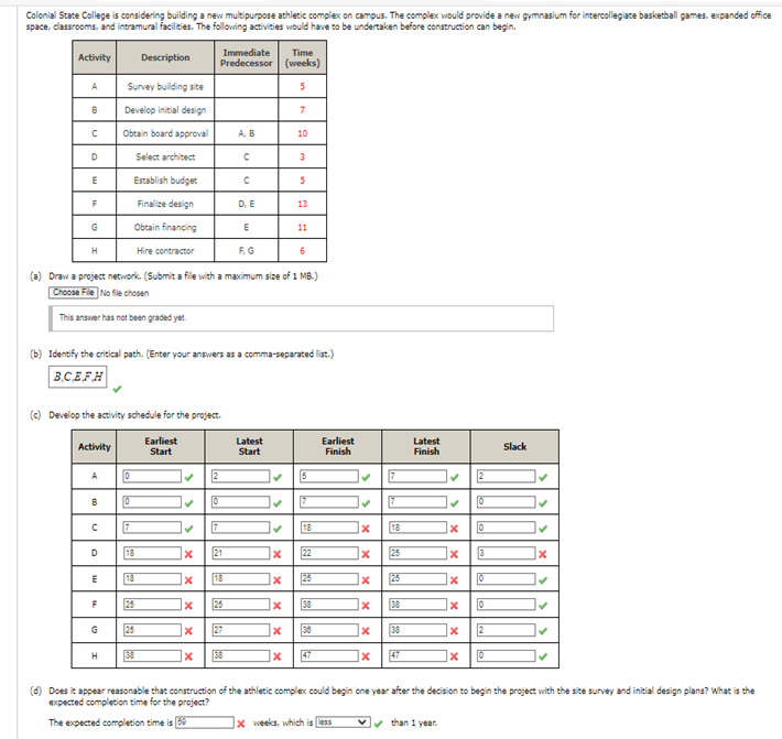 Colonial State College is considering building a new multipurpose athletic complex on campus. The complex would provide a new gymnasium for intercollegiate basketball games, expanded office
space, classrooms, and intramural facilities. The following activities would have to be undertaken before construction can begin.
Activity
A
B
C
D
E
F
G
H
A
B
(c) Develop the activity schedule for the project.
Earliest
Activity
Start
с
D
E
Description
Survey building site
Develop initial design
Obtain board approval
F
G
Select architect
Establish budget
Finalize design
Obtain financing
Hire contractor
H
0
0
7
18
18
25
25
(a) Draw a project network. (Submit a file with a maximum size of 1 MB.)
Choose File No file chosen
This answer has not been graded yet.
38
(b) Identify the critical path. (Enter your answers as a comma-separated list.)
B.C.EFH
✓
Immediate
Predecessor
X
X
x
2
0
7
21
18
25
X 27
A, B
с
38
с
D, E
E
F, G
Latest
Start
x
x
X
Time
(weeks)
5
X
7
x
10
3
5
13
11
6
5
18
22
25
38
36
47
Earliest
Finish
x
X
X
X
x
X
7
18
25
25
38
38
47
Latest
Finish
x
than 1 year
X
2
0
0
x
3
0
X 0
x 2
X 0
Slack
(d) Does it appear reasonable that construction of the athletic complex could begin one year after the decision to begin the project with the site survey and initial design plans? What is the
expected completion time for the project?
The expected completion time is 50
x weeks, which is less