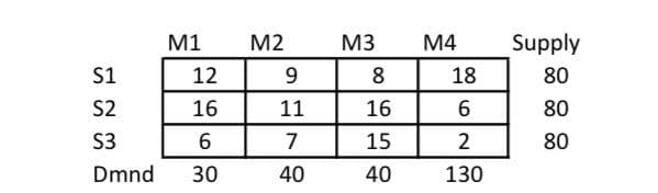 S1
S2
S3
Dmnd
M1
12
16
6
30
M2
9
11
7
40
M3
8
16
15
40
M4
18
6
2
130
Supply
80
80
80