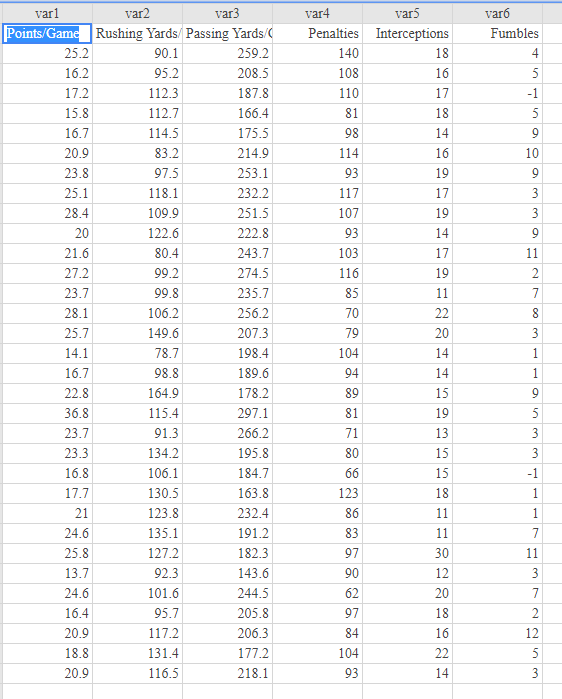 varl
var2
var3
var4
var5
varб
Points/Game Rushing Yards/ Passing Yards/
Penalties Interceptions
Fumbles
25.2
90.1
259.2
140
18
4
16.2
95.2
208.5
108
16
5
17.2
112.3
187.8
110
17
15.8
112.7
166.4
81
18
5
16.7
114.5
175.5
98
14
20.9
83.2
214.9
114
16
10
23.8
97.5
253.1
93
19
6.
25.1
118.1
232.2
117
17
3
28.4
109.9
251.5
107
19
3
20
122.6
222.8
93
14
21.6
80.4
243.7
103
17
11
27.2
99.2
274.5
116
19
23.7
99.8
235.7
85
11
7
28.1
106.2
256.2
70
22
8
25.7
149.6
207.3
79
20
14.1
78.7
198.4
104
14
1
16.7
98.8
189.6
94
14
1
22.8
164.9
178.2
89
15
6.
36.8
115.4
297.1
81
19
5
23.7
91.3
266.2
71
13
3
23.3
134.2
195.8
80
15
3
16.8
106.1
184.7
66
15
-1
17.7
130.5
163.8
123
18
21
123.8
232.4
86
11
24.6
135.1
191.2
83
11
7
25.8
127.2
182.3
97
30
13.7
92.3
143.6
90
12
3
24.6
101.6
244.5
62
20
7
16.4
95.7
205.8
97
18
2
20.9
117.2
206.3
84
16
12
18.8
131.4
177.2
104
22
5
20.9
116.5
218.1
93
14
3
1.
1.
