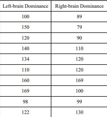 Left-brain Dominance
Right-brain Dominance
100
89
150
79
120
90
140
110
134
120
110
120
160
169
169
100
98
99
122
130
