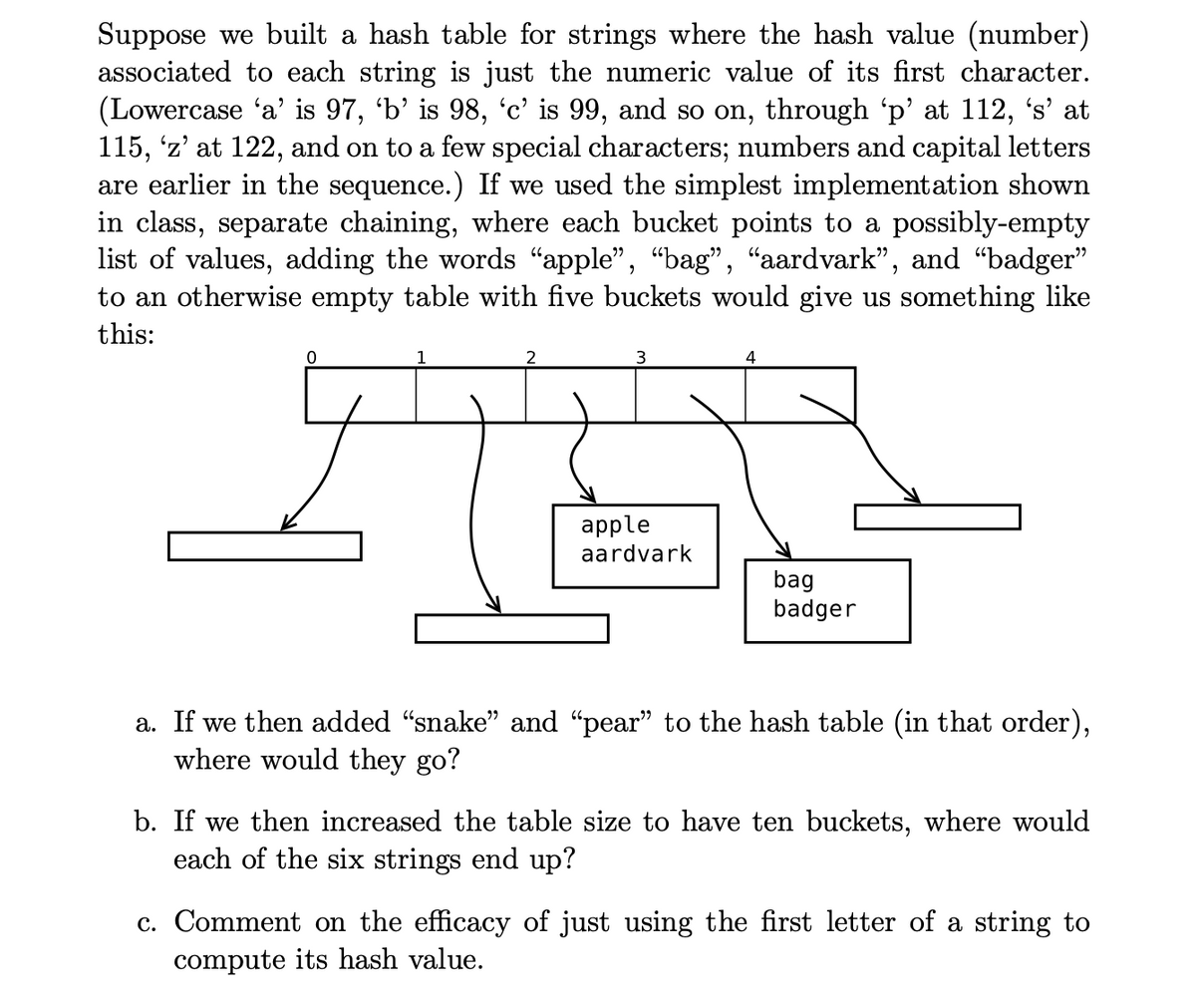 Suppose we built a hash table for strings where the hash value (number)
associated to each string is just the numeric value of its first character.
(Lowercase 'a' is 97, 'b' is 98, 'c' is 99, and so on, through 'p' at 112, 's' at
115, z' at 122, and on to a few special characters; numbers and capital letters
are earlier in the sequence.) If we used the simplest implementation shown
in class, separate chaining, where each bucket points to a possibly-empty
list of values, adding the words "apple", "bag", “aardvark", and "badger"
to an otherwise empty table with five buckets would give us something like
се.
this:
3
аpple
aardvark
bag
badger
a. If we then added "snake" and "pear" to the hash table (in that order),
where would they go?
b. If we then increased the table size to have ten buckets, where would
each of the six strings end up?
c. Comment on the efficacy of just using the first letter of a string to
compute its hash value.
