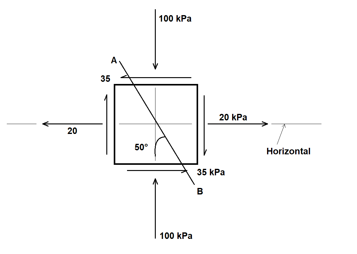 20
A
35
50°
100 kPa
100 kPa
20 kPa
35 kPa
B
Horizontal