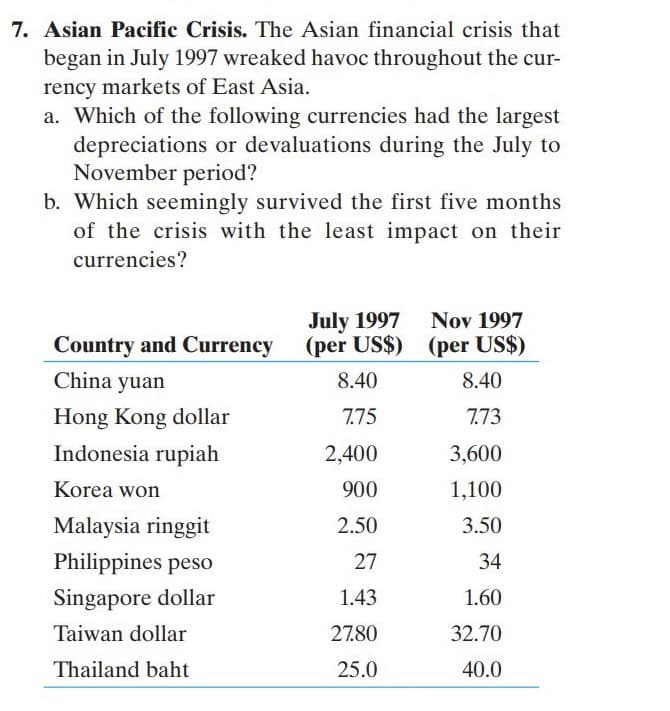 7. Asian Pacific Crisis. The Asian financial crisis that
began in July 1997 wreaked havoc throughout the cur-
rency markets of East Asia.
a. Which of the following currencies had the largest
depreciations or devaluations during the July to
November period?
b. Which seemingly survived the first five months
of the crisis with the least impact on their
currencies?
July 1997 Nov 1997
(per US$) (per US$)
Country and Currency
China yuan
8.40
8.40
Hong Kong dollar
Indonesia rupiah
7.75
7.73
2,400
3,600
Korea won
900
1,100
Malaysia ringgit
2.50
3.50
Philippines peso
27
34
Singapore dollar
1.43
1.60
Taiwan dollar
27.80
32.70
Thailand baht
25.0
40.0
