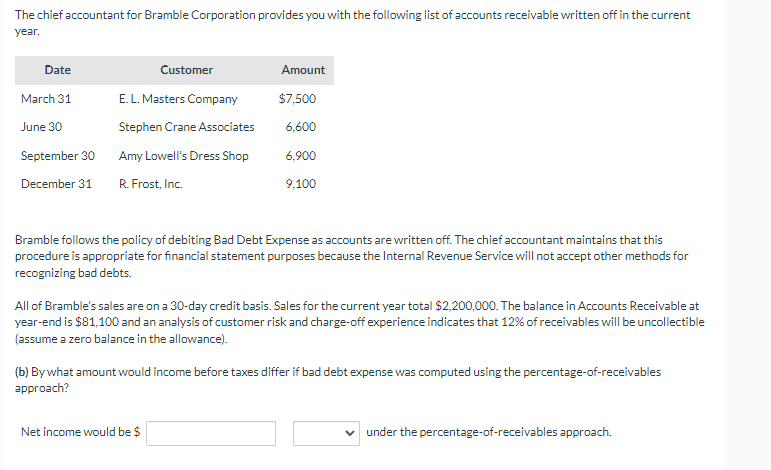 The chief accountant for Bramble Corporation provides you with the following list of accounts receivable written off in the current
year.
Date
March 31
June 30
September 30
December 31
Customer
E. L. Masters Company
Stephen Crane Associates
Amy Lowell's Dress Shop
R. Frost, Inc.
Amount
$7,500
6,600
6.900
Net income would be $
9,100
Bramble follows the policy of debiting Bad Debt Expense as accounts are written off. The chief accountant maintains that this
procedure is appropriate for financial statement purposes because the Internal Revenue Service will not accept other methods for
recognizing bad debts.
All of Bramble's sales are on a 30-day credit basis. Sales for the current year total $2,200,000. The balance in Accounts Receivable at
year-end is $81,100 and an analysis of customer risk and charge-off experience indicates that 12% of receivables will be uncollectible
(assume a zero balance in the allowance).
(b) By what amount would income before taxes differ if bad debt expense was computed using the percentage-of-receivables
approach?
under the percentage-of-receivables approach.