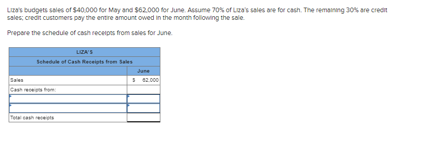 Liza's budgets sales of $40,000 for May and $62,000 for June. Assume 70% of Liza's sales are for cash. The remaining 30% are credit
sales; credit customers pay the entire amount owed in the month following the sale.
Prepare the schedule of cash receipts from sales for June.
LIZA'S
Schedule of Cash Receipts from Sales
Sales
Cash receipts from:
Total cash receipts
$
June
62,000