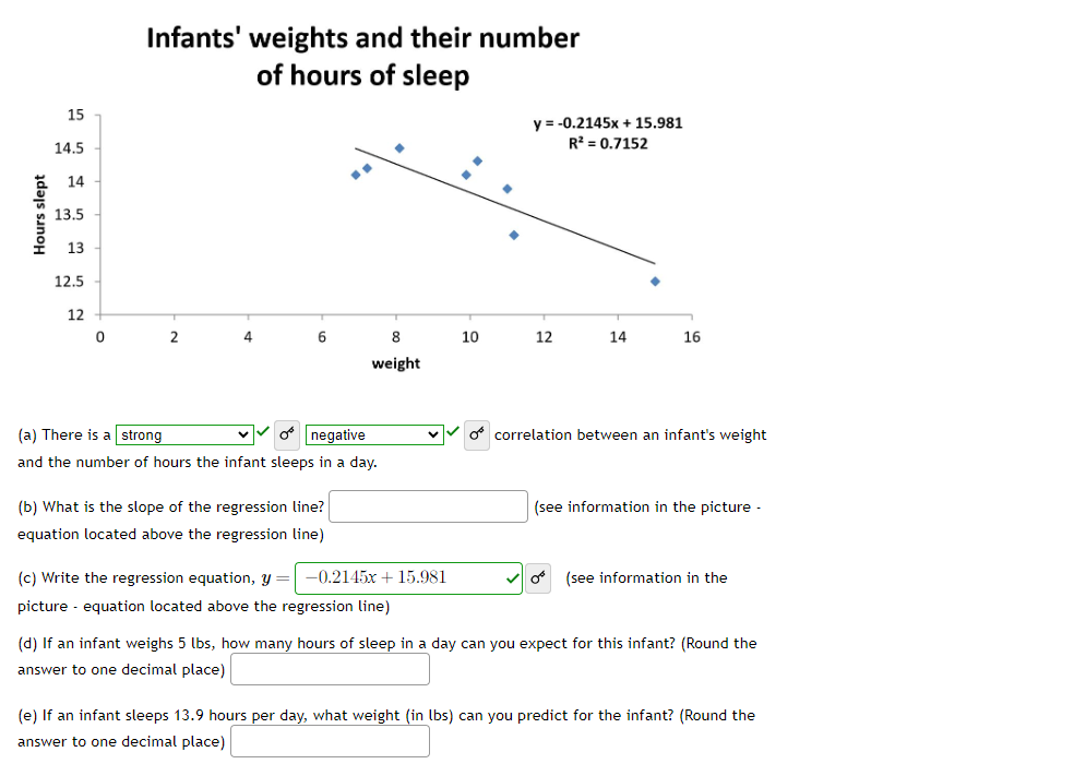 Hours slept
15
14.5
14
13.5
13
12.5
12
0
Infants' weights and their number
of hours of sleep
2
4
6
8
weight
(a) There is a strong
negative
and the number of hours the infant sleeps in a day.
(b) What is the slope of the regression line?
equation located above the regression line)
(c) Write the regression equation, y = -0.2145x + 15.981
picture - equation located above the regression line)
10
y = -0.2145x + 15.981
R² = 0.7152
12
14
16
o correlation between an infant's weight
(see information in the picture -
(see information in the
(d) If an infant weighs 5 lbs, how many hours of sleep in a day can you expect for this infant? (Round the
answer to one decimal place)
(e) If an infant sleeps 13.9 hours per day, what weight (in lbs) can you predict for the infant? (Round the
answer to one decimal place)