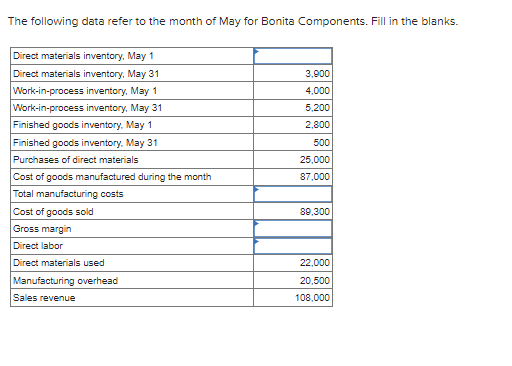 The following data refer to the month of May for Bonita Components. Fill in the blanks.
Direct materials inventory, May 1
Direct materials inventory, May 31
Work-in-process inventory, May 1
Work-in-process inventory, May 31
Finished goods inventory, May 1
Finished goods inventory. May 31
Purchases of direct materials
Cost of goods manufactured during the month
Total manufacturing costs
Cost of goods sold
Gross margin
Direct labor
Direct materials used
Manufacturing overhead
Sales revenue
3,900
4,000
5,200
2,800
500
25,000
87,000
89,300
22,000
20,500
108,000