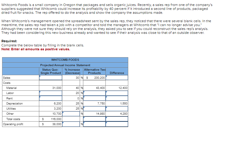 Whitcomb Foods is a small company in Oregon that packages and sells organic juices. Recently, a sales rep from one of the company's
suppliers suggested that Whitcomb could increase its profitability by 40 percent if it introduced a second line of products, packaged
dried fruit for snacks. The rep offered to do the analysis and show the company the assumptions made.
When Whitcomb's management opened the spreadsheet sent by the sales rep, they noticed that there were several blank cells. In the
meantime, the sales rep had taken a job with a competitor and told the managers at Whitcomb that "I can no longer advise you."
Although they were not sure they should rely on the analysis, they asked you to see if you could reconstruct the sales rep's analysis.
They had been considering this new business already and wanted to see if their analysis was close to that of an outside observer.
Required:
Complete the below table by filling in the blank cells.
Note: Enter all amounts as positive values.
Sales
Costs
Material
Labor
Rent
Depreciation
Utilities
Other
Total costs
Operating profit
WHITCOMB FOODS
Projected Annual Income Statement
Status Quo:
Single Product
S
$
31,000
6.200
3,200
10,700
116,000
38,000
% Increase Alternative: Two
(Decrease)
Products
30 % $
40 %
20 9
0%
25 %
25 %
&&*
96
96
200,200
43,400
7,750
14,980
Difference
12,400
1,550
4,280
