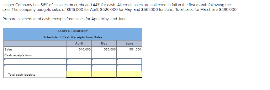 Jasper Company has 56% of its sales on credit and 44% for cash. All credit sales are collected in full in the first month following the
sale. The company budgets sales of $516,000 for April, $526,000 for May, and $551,000 for June. Total sales for March are $299,000.
Prepare a schedule of cash receipts from sales for April, May, and June.
Sales
Cash receipts from:
Total cash receipts
JASPER COMPANY
Schedule of Cash Receipts from Sales
April
May
516,000
526,000
June
551,000