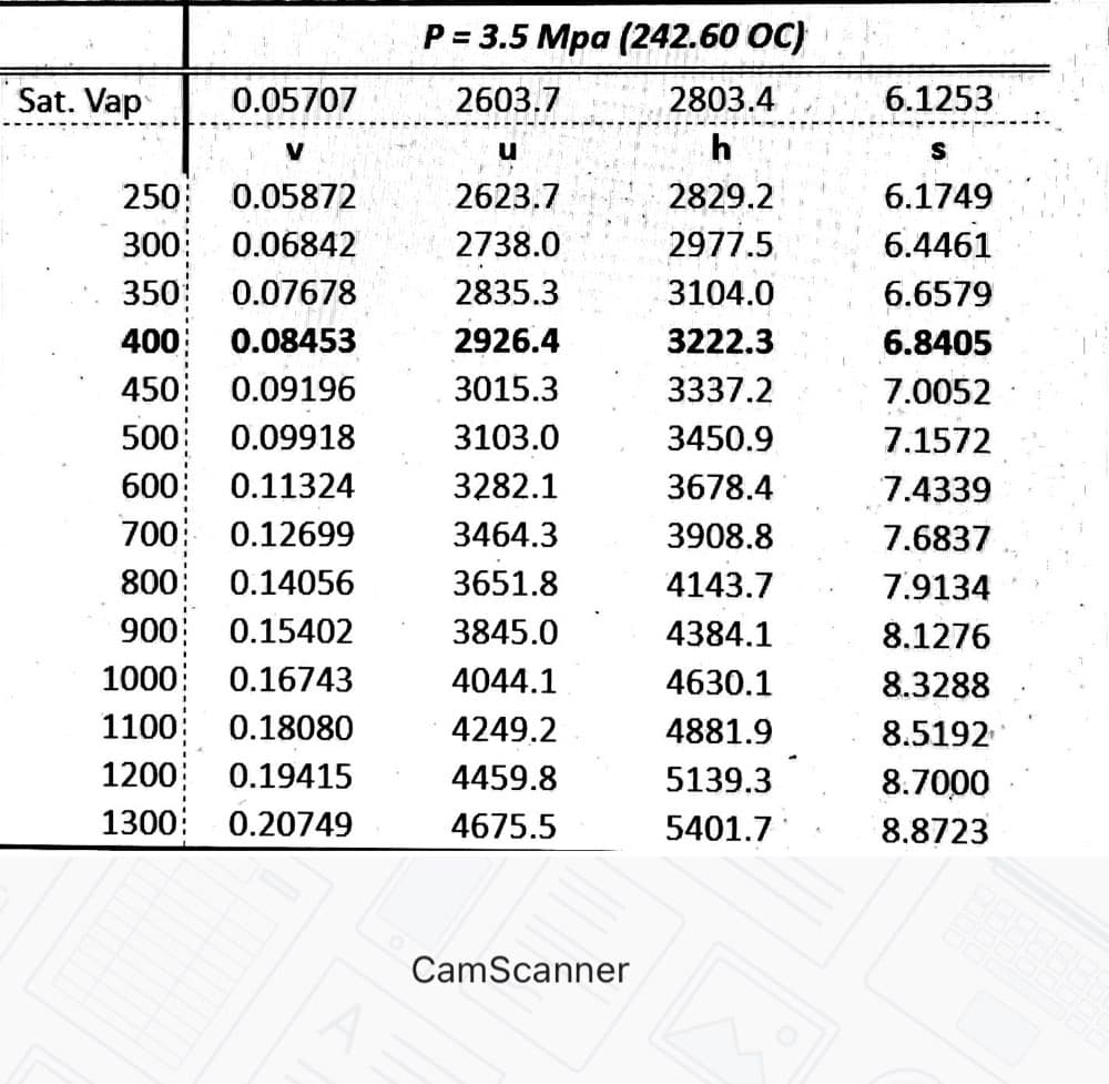 P = 3.5 Mpa (242.60 OC)
Sat. Vap
0.05707
2603.7
2803.4
6.1253
V
u
h
250;
0.05872
2623.7
2829.2
6.1749
300:
0.06842
2738.0
2977.5
6.4461
350:
0.07678
2835.3
3104.0
6.6579
400;
0.08453
2926.4
3222.3
6.8405
450:
500
0.09196
3015.3
3337.2
7.0052
0.09918
3103.0
3450.9
7.1572
600;
0.11324
3282.1
3678.4
7.4339
700:
0.12699
3464.3
3908.8
7.6837
800
0.14056
3651.8
4143.7
7.9134
900:
0.15402
3845.0
4384.1
8.1276
1000
0.16743
4044.1
4630.1
8.3288
1100
0.18080
4249.2
4881.9
8.5192
1200;
1300: 0.20749
0.19415
4459.8
5139.3
8.7000
4675.5
5401.7
8.8723
CamScanner
