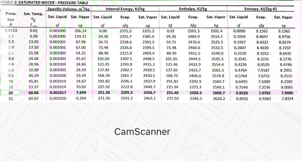 ETABLE 2: SATURATED WATER - PRESSURE TABLE
Specific Volume, m/kg
Internal Energy, KJ/kg
Enthalpy, KJ/kg
Entropy, KJ/(kg-K)
Press.
Sat. Temp.
Sat. Liquid Sat. Vapor Sat. Liquid
Evap.
Sat. Vapor Sat. Liquid
Evap.
Sat. Vapor Sat. Liquid
Evap.
Sat. Vapor
Кра
°c
vf
uf
0.00
ufg
hf
hfg
hg
2501.4
sf
0.0000
vg
ug
sfg
sg
0.6113
0.01
0.001000
206.14
2375.3
2375.3
0.01
2501.3
9.1562
9.1562
1.0
6.98
0.001000
129.21
29.30
2355.7
2385.0
29.30
2484.9
2514.2
0.1059
8.8697
8.9756
1.5
13.03
0.001001
87.98
54.71
2338.6
2393.3
54.71
2470.6
2525.3
0.1957
8.6322
8.8279
2.0
17.50
0.001001
67.00
73.48
2326.0
2399.5
73.48
2460.0
2533.5
0.2607
8.4630
8.7237
2.5
21.08
0.001002
54.25
88.48
2315.9
2404.4
88.49
2451.5
2540.0
0.3120
8.3312
8.6432
8.2231
8.0520
3.0
24.08
0.001003
45.67
101.04
2307.5
2408.5
101.05
2444.5
2545.5
0.3545
8.5776
4.0
28.96
0.001004
34.80
121.45
2293.8
2415.2
121.46
2432.9
2554.4
0.4226
8.4746
5.0
32.88
0.001005
28.19
137.81
2282.7
2420.5
137.82
2423.7
2561.5
0.4764
7.9187
8.3951
7,5
40.29
0.001008
19.24
168.78
2261.7
2430.5
168.79
2406.0
2574.8
0.5764
7.6751
8.2515
10
45.81
0.001010
14.67
191.82
2246.1
2437.9
191.83
2392.9
2584,7
0.6493
7.5009
8.1502
15
53.97
0.001014
10.02
225.92
2222.8
2448.7
225.94
2373.2
2599.1
0.7549
7,2536
8.0085
20
60.06
|0.001017
7.649
251.38
2205.3
2456.7
251.40
2358.3
2609.7
0.8320
7.0765
7.9085
25
64.97 0.001020
6.204
271.90
2191.2
2463.1 271.93
2346.3
2618.2
0.8931
6.9383
7.8314
CamScanner
