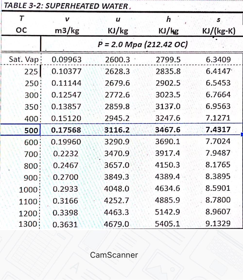 TABLE 3-2: SUPERHEATED WATER,
T
V
h
m3/kg
KJ/kg
KJ/kg
P = 2.0 Mpa (212.42 OC)
oc
KJ/(kg-K)
Sat. Vap 0.09963
2600.3
2799.5
6.3409
225
0.10377
2628.3
2835.8
6.4147
250:
0.11144
2679.6
2902.5
6.5453
300
0.12547
2772.6
3023.5
6.7664
350
0.13857
2859.8
3137.0
6.9563
400:
0.15120
2945.2
3247.6
7.1271
500
0.17568
3116.2
3467.6
7.4317
600:
0.19960
3290.9
3690.1
7.7024
700;
0.2232
3470.9
3917.4
7.9487
800
0.2467
3657.0
4150.3
8.1765
900;
0.2700
3849.3
4389.4
8.3895
1000:
0.2933
4048.0
4634.6
8.5901
1100:
0.3166
4252.7
4885.9
8.7800
5142.9
8.9607
1200;
1300:
0.3398
4463.3
0.3631
4679.0
5405.1
9.1329
CamScanner
