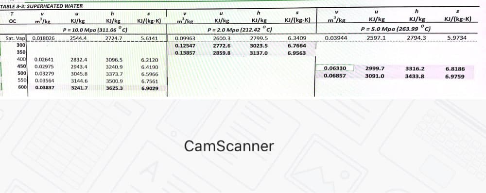 TABLE 3-3: SUPERHEATED WATER
h
u
h
m'/kg
m'/kg
KJ/kg
KJ/kg
KJ/(kg-K)
m'/kg
к/kg
KJ/kg
KJ/(kg-K)
KJ/kg
P= 10.0 Mpa (311.06 "C)
2724.7
OC
KJ/kg
KJ/(kg-K)
P= 2.0 Mpa (212.42 "C)
P= 5.0 Mpa (263.99 "c)
Sat. Vap 0.018026
300
2544.4
5.6141
0.09963
2600,3
2799.5
6.3409
0.03944
2597.1
2794.3
5.9734
0.12547
2772.6
3023.5
6.7664
350
400
450
500
550
0.13857
2859.8
3137.0
6.9563
0.02641
2832.4
3096.5
6.2120
0.02975
2943.4
3240.9
6.4190
0.06330
2999.7
6.8186
6.9759
3316.2
0.03279
0.03564
3045.8
3373.7
6.5966
0.06857
3091.0
3433.8
3144.6
3500.9
6.7561
600
0.03837
3241.7 3625.3
6.9029
CamScanner
