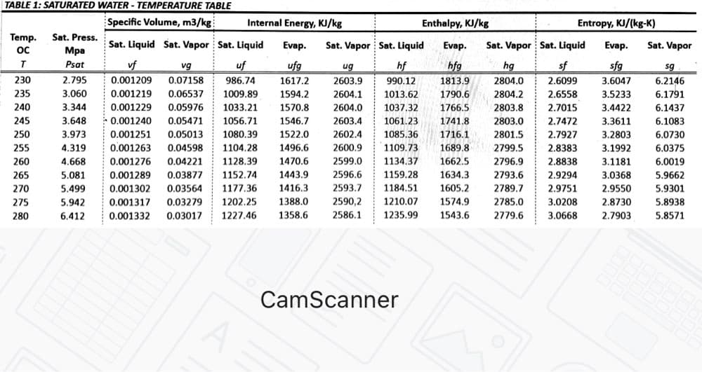 TABLE 1: SATURATED WATER - TEMPERATURE TABLE
Specific Volume, m3/kg
Internal Energy, KJ/kg
Enthalpy, KJ/kg
Entropy, KJ/(kg-K)
Temp.
Sat. Press.
Sat. Liquid Sat. Vapor Sat. Liquid
Evap.
Sat. Vapor Sat. Liquid
Evap.
Sat. Vapor Sat. Liquid
Evap.
Sat. Vapor
OC
Мра
Psat
vf
vg
uf
ufg
ug
hf
hg
sf
sfg
sg
2603.9
2604.1
230
2.795
0.001209
0.07158
986.74
1617.2
990.12
1813.9
2804.0
2.6099
3.6047
6.2146
235
3.060
0.001219
0.06537
1009.89
1594.2
1013.62
1790.6
2804.2
2.6558
3.5233
6.1791
240
3.344
0.001229
0.05976
1033.21
1570.8
2604.0
1037.32
1766.5
2803.8
2.7015
3.4422
6.1437
245
3.648
0.001240
0.05471
1056.71
1546.7
2603.4
1061.23
1741.8
2803.0
2.7472
3.3611
6.1083
2801.5
3.2803
3.1992
250
3.973
0.001251
0.05013
1080.39
1522.0
2602.4
1085.36
1716.1
2.7927
6.0730
255
4.319
0.001263
0.04598
1104.28
1496.6
2600,9
1109.73
1689.8
2799.5
2.8383
6.0375
260
4.668
0.001276
0.04221
1128.39
1470.6
2599.0
1134.37
1662.5
2796.9
2.8838
3.1181
6.0019
265
5.081
0.001289
0.03877
1152.74
1443.9
2596.6
1159.28
1634.3
2793.6
2.9294
3.0368
5.9662
270
5.499
0.001302
0.03564
1177,36
1416.3
2593.7
1184.51
1605.2
2789.7
2.9751
2.9550
5.9301
275
5.942
0.001317
0.03279
1202.25
1388.0
2590,2
1210.07
1574.9
2785.0
3.0208
2.8730
5.8938
280
6.412
0.001332
0.03017
1227.46
1358.6
2586.1
1235.99
1543.6
2779.6
3.0668
2.7903
5.8571
CamScanner
