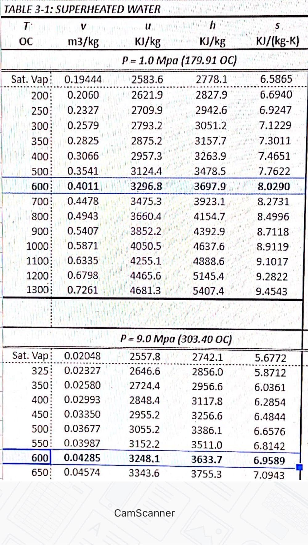 TABLE 3-1: SUPERHEATED WATER
V
OC
m3/kg
KJ/kg
KJ/kg
KJ/(kg-K)
P = 1.0 Mpa (179.91 OC)
Sat. Vap: 0.19444
2583.6
2778.1
6.5865
200
0.2060
2621.9
2827.9
6.6940
250:
0.2327
2709.9
2942.6
6.9247
300
0.2579
2793.2
3051.2
7.1229
350:
0.2825
2875.2
3157.7
7.3011
400;
0.3066
2957.3
3263.9
7.4651
500:
0.3541
3124.4
3478.5
7.7622
600 0.4011
3296.8
3697.9
8.0290
700:
0.4478
3475.3
3923.1
8.2731
800
0.4943
3660.4
4154.7
8.4996
900:
0.5407
3852.2
4392.9
8.7118
1000
0.5871
4050.5
4637.6
8.9119
1100
0.6335
4255.1
4888.6
9.1017
1200
0.6798
4465.6
5145.4
9.2822
1300
0.7261
4681.3
5407.4
9.4543
P = 9.0 Mpa (303.40 OC)
Sat. Vap: 0.02048
2557.8
2742.1
5.6772
325
0.02327
2646.6
2856.0
5.8712
350:
0.02580
2724,4
2956.6
6.0361
400:
0.02993
2848.4
3117.8
6.2854
450:
0.03350
2955.2
3256.6
6.4844
500: 0.03677
3055.2
3386.1
6.6576
550:
0.03987
3152.2
3511.0
6.8142
600
0.04285
3248.1
3633.7
6.9589
650 0.04574
3343.6
3755.3
7.0943
CamScanner
