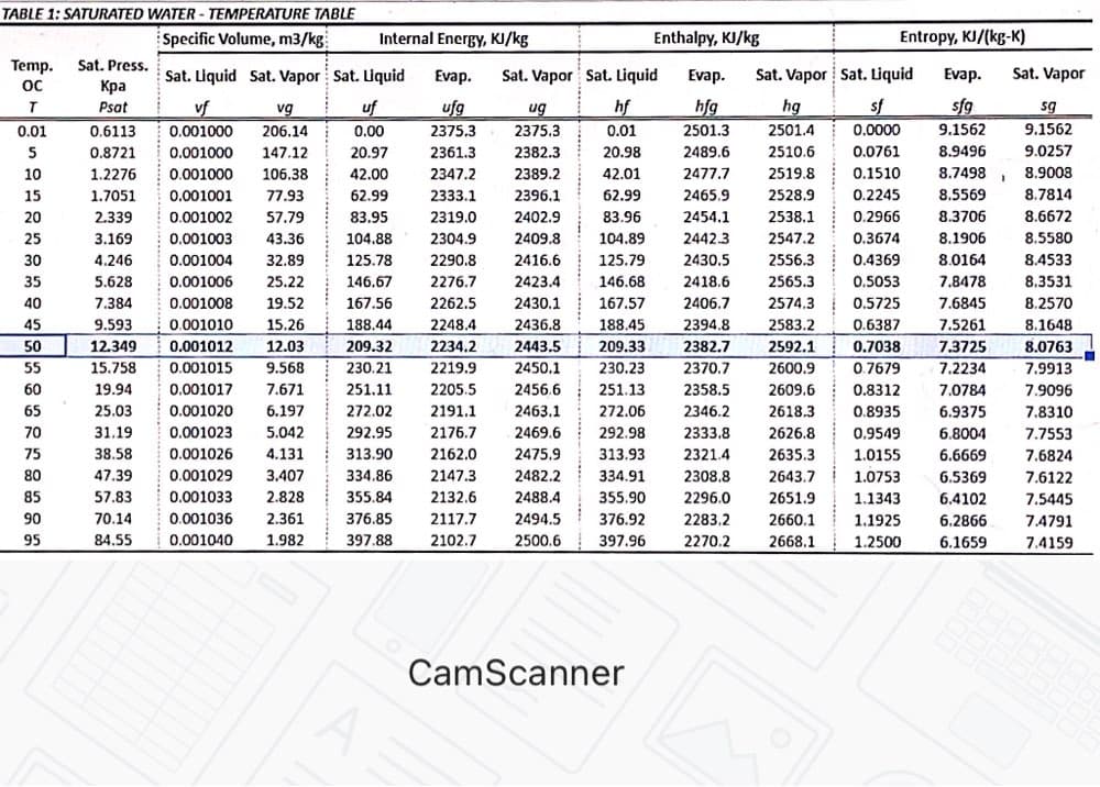 TABLE 1: SATURATED WATER - TEMPERATURE TABLE
Specific Volume, m3/kg
Internal Energy, KJ/kg
Enthalpy, KJ/kg
Entropy, KJ/(kg-K)
Sat. Press.
Temp.
Oc
Sat. Liquid Sat. Vapor Sat. Liquid
Evap.
Sat. Vapor Sat. Liquid
Evap.
Sat. Vapor Sat. Liquid
Evap.
Sat. Vapor
Кра
T
Psat
vf
vg
uf
ufg
ug
hf
hfg
hg
sf
sfg
sg
0.01
0.6113
0.001000
206.14
0.00
2375.3
2375.3
0.01
2501.3
2501.4
0.0000
9.1562
9.1562
5
0.8721
0.001000
147.12
20.97
2361.3
2382.3
20.98
2489.6
2510.6
0.0761
8.9496
9.0257
10
1.2276
0.001000
106.38
42.00
2347.2
2389.2
42.01
2477.7
2519.8
0.1510
8.7498
8.9008
15
1.7051
0.001001
77.93
62.99
2333.1
2396.1
62.99
2465.9
2528,9
0.2245
8,5569
8.7814
20
2.339
0.001002
57.79
83.95
2319.0
2402.9
83.96
2454.1
2538.1
0.2966
8.3706
8.6672
25
3.169
0.001003
43.36
104.88
2304.9
2409.8
104.89
2442.3
2547.2
0.3674
8.1906
8.5580
30
4.246
0.001004
32.89
125.78
2290,8
2416.6
125.79
2430.5
2556.3
0.4369
8.0164
8.4533
35
5.628
0.001006
25.22
146.67
2276.7
2423.4
146.68
2418.6
2565.3
0.5053
7.8478
8.3531
40
7.384
0.001008
19.52
167.56
2262.5
2430.1
167.57
2406.7
2574.3
0.5725
7.6845
8.2570
188.44
209.32
45
9.593
0.001010
15,26
2248.4
2436.8
188.45
2394.8
2583.2
0.6387
7.5261
8.1648
50
12.349
0.001012
12.03
2234.2
2443.5
209.33
2382.7
2592.1
0.7038
7.3725
8.0763
55
15.758
0.001015
9.568
230.21
2219.9
2450.1
230.23
2370.7
2600.9
0.7679
7.2234
7.9913
60
19.94
0.001017
7.671
251.11
2205.5
2456.6
251.13
2358.5
2609.6
0.8312
7.0784
7.9096
65
0.001020
272.02
0.8935
6.9375
6.8004
25.03
6.197
2191.1
2463.1
272.06
2346.2
2618.3
7,8310
70
31.19
0.001023
5.042
292.95
2176.7
2469.6
292.98
2333.8
2626.8
0.9549
7.7553
75
38.58
0.001026
4.131
313.90
2162.0
2475,9
313.93
2321.4
2635.3
1.0155
6.6669
7.6824
80
47.39
0.001029
3.407
334.86
2147.3
2482.2
334.91
2308.8
2643.7
1.0753
6.5369
7.6122
85
57.83
0.001033
2.828
355.84
2132.6
2488.4
355.90
2296.0
2651.9
1.1343
6.4102
7.5445
90
70.14
0.001036
2.361
376.85
2117.7
2494.5
376.92
2283,2
2660.1
1,1925
6.2866
7.4791
95
84.55
0.001040
1.982
397.88
2102.7
2500.6
397.96
2270.2
2668,1
1.2500
6.1659
7.4159
CamScanner

