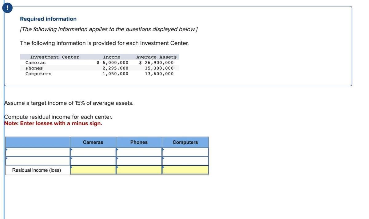 !
Required information
[The following information applies to the questions displayed below.]
The following information is provided for each Investment Center.
Investment Center
Cameras
Phones
Computers
Income
$ 6,000,000
2,295,000
1,050,000
Assume a target income of 15% of average assets.
Compute residual income for each center.
Note: Enter losses with a minus sign.
Residual income (loss)
Cameras
Average Assets
$ 26,900,000
15,300,000
13,600,000
Phones
Computers