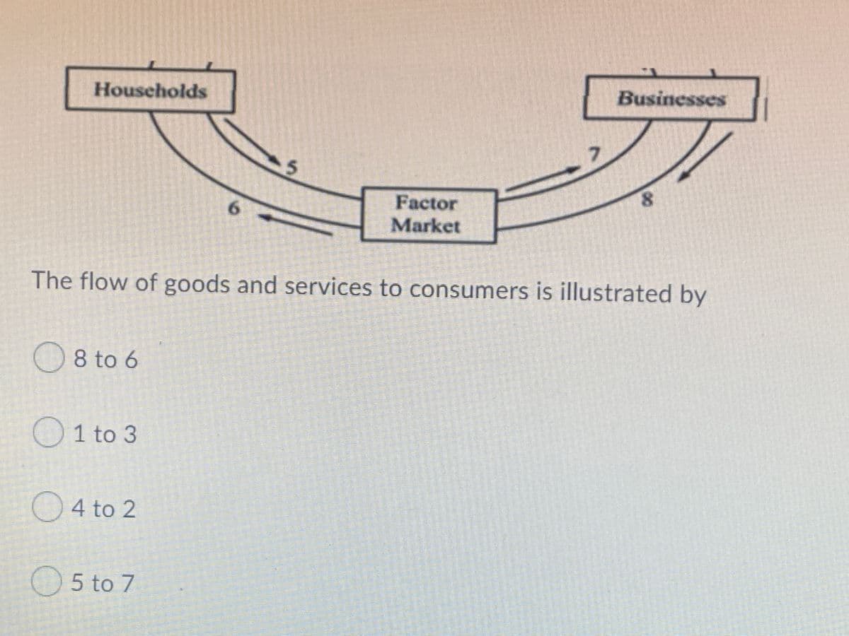 Households
Businesses
7.
6.
Factor
Market
The flow of goods and services to consumers is illustrated by
8 to 6
1 to 3
4 to 2
5 to 7
