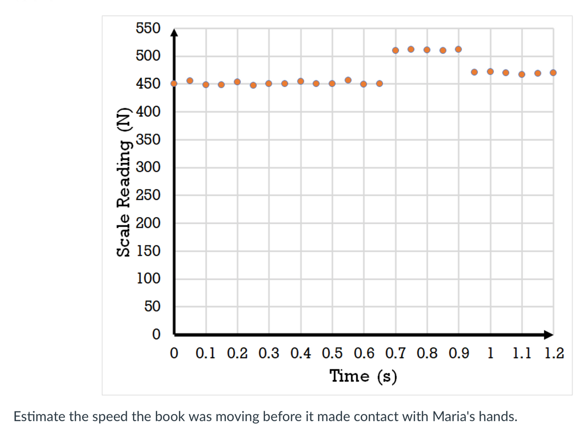 550
500
450
400
350
300
250
200
150
100
50
0 0.1 0.2 0.3 0.4 0.5 0.6 0.7 0.8 0.9 1
Time (s)
1.1 1.2
Estimate the speed the book was moving before it made contact with Maria's hands.
Scale Reading (N)
